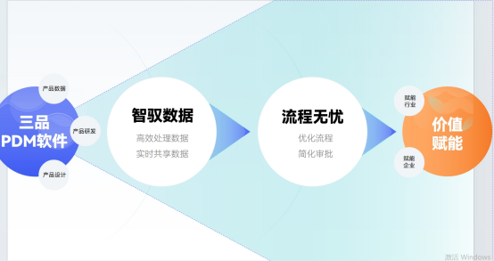 三品PDM軟件系統(tǒng)