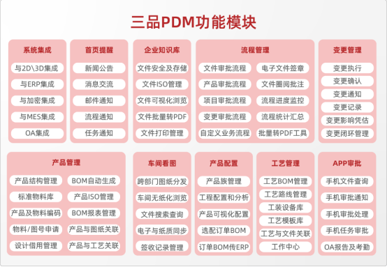 三品PDM系統(tǒng)