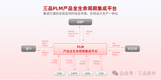 三品PLM系統(tǒng)集成平臺(tái)