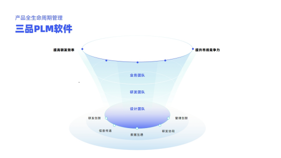 三品PLM項目管理系統(tǒng)