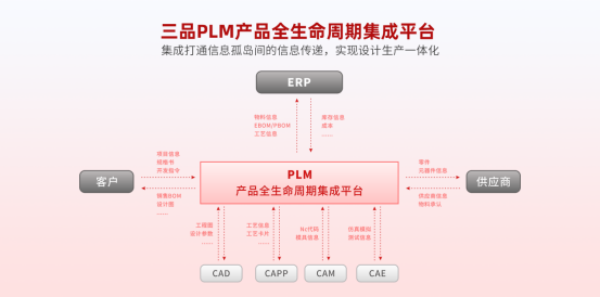 PLM系統(tǒng)集成