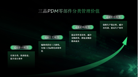 三品PDM零部件管理價值