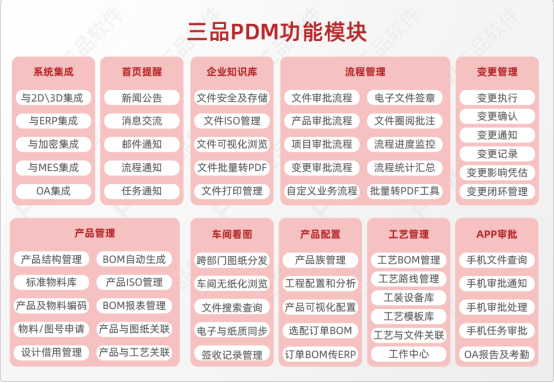 三品PDM系統(tǒng)功能