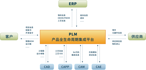 三品PLM項(xiàng)目管理軟件