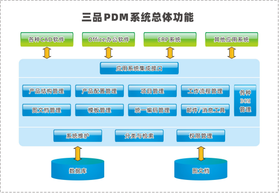 三品PDM系統(tǒng)功能