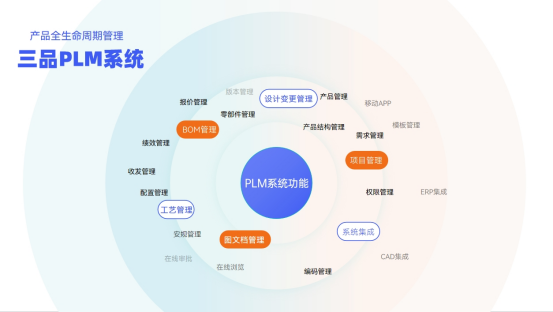 三品PLM項(xiàng)目管理系統(tǒng)