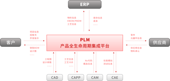 三品PLM系統(tǒng)集成