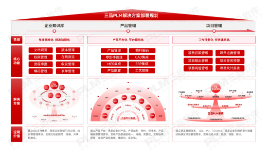 三品PLM軍工解決方案