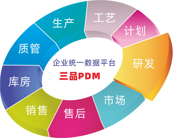 三品PDM系統(tǒng)軟件