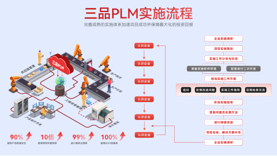 PLM軟件實(shí)施步驟