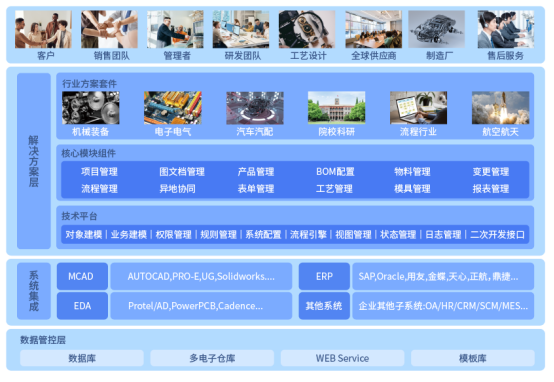 PLM產(chǎn)品生命周期管理系統(tǒng)價(jià)值
