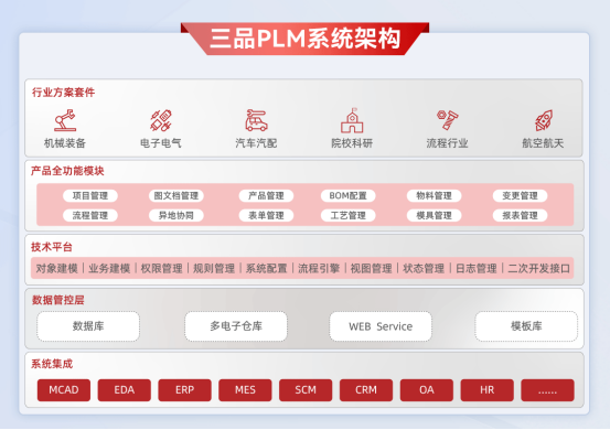 三品PLM軟件價(jià)格
