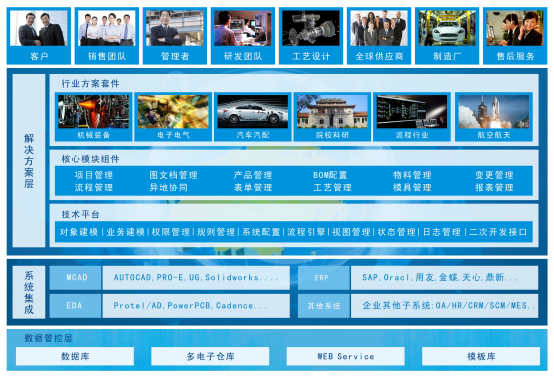 三品PLM重塑產(chǎn)品周期管理