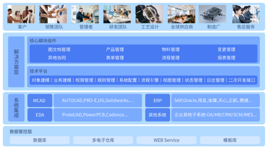 三品PDM系統(tǒng)