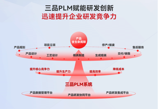 PLM解決方案